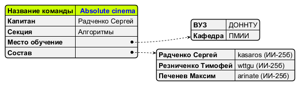 Команда СП номер 2