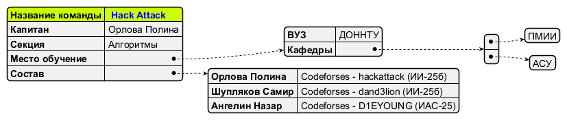 Команда СП номер 3