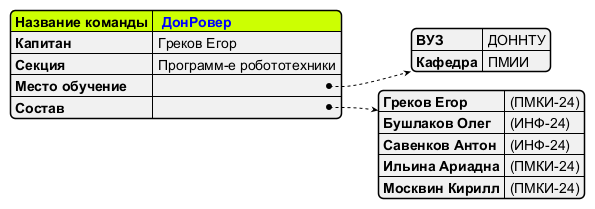 Команда СП номер 7